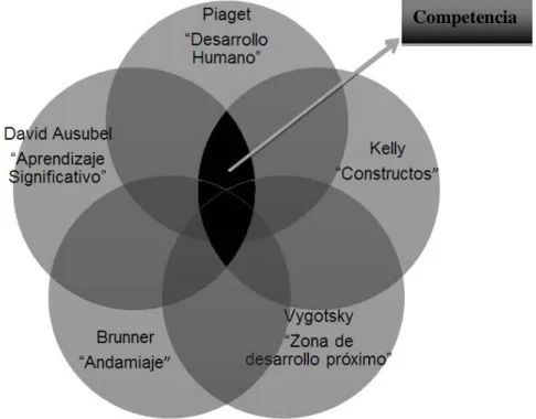 Figura 3. Constructivismo (Información tomada de Aldama, 2010) 