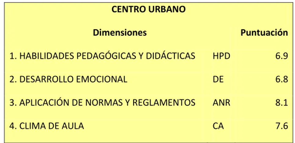 Tabla 11: Características de la gestión pedagógica del docente - Centro Urbano 