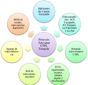 Tabla Nº 1: Componentes de la red del Proyecto Telesalud UTPL Tutupaly 