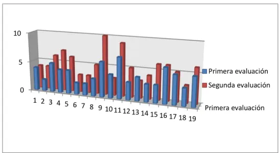 Figura 4. Comparación de valoraciones entre test y retest. 