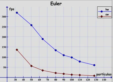 Fig. 46  Comparación Euler fps .vs. número de partículas 