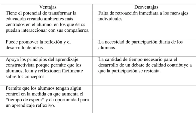 Tabla 1.Ventajas y Desventajas de la comunicación asíncrona. Marcelo y Perera, (2007) 