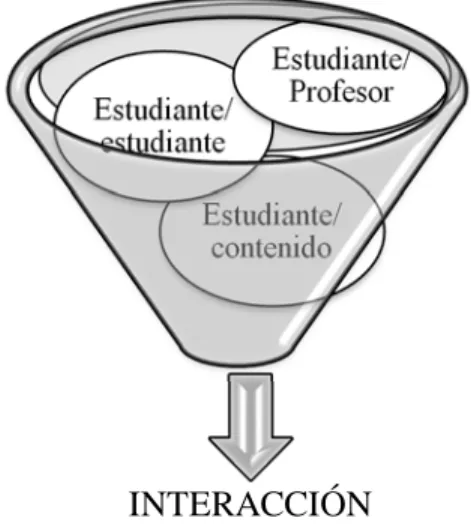 Figura  2. Algunos de los componentes de la interacción en E@D.  