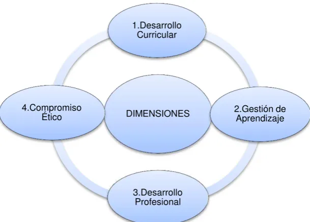 Figura N. 02 Dimensiones de Desempeño 