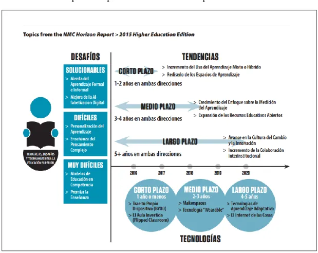 Figura 6 NMC Horizon Report Europe: Edición Educación Superior 2015 