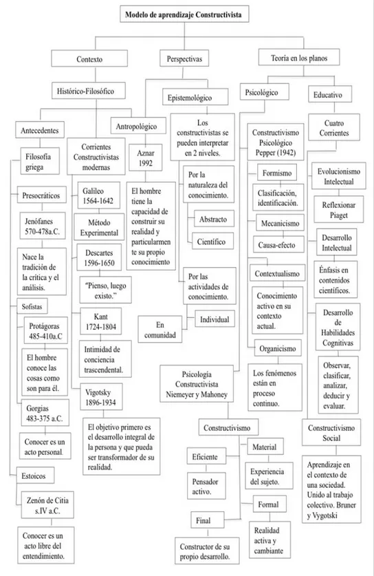 Figura 1. Modelo de aprendizaje constructivista 