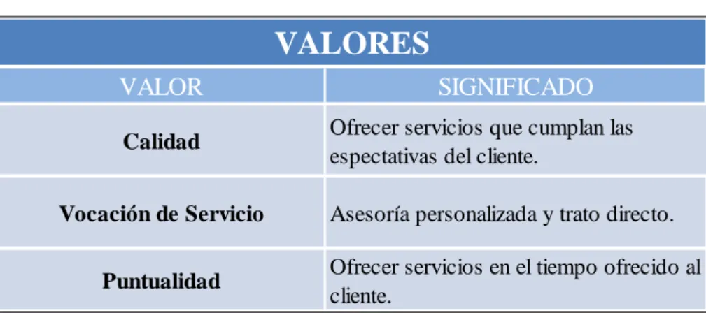 Tabla 3.7: Valores propuestos 