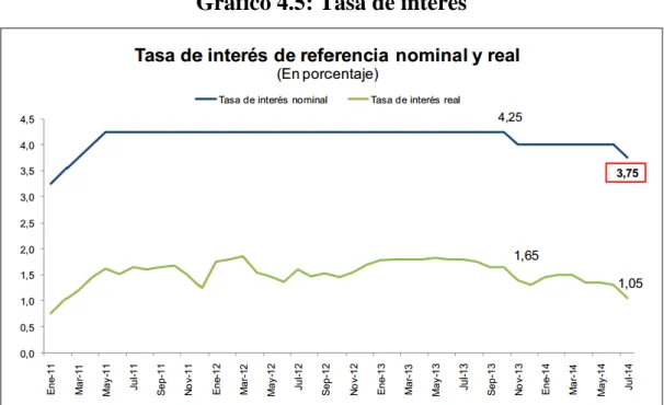 Gráfico 4.6: Proyección de tasa de interés