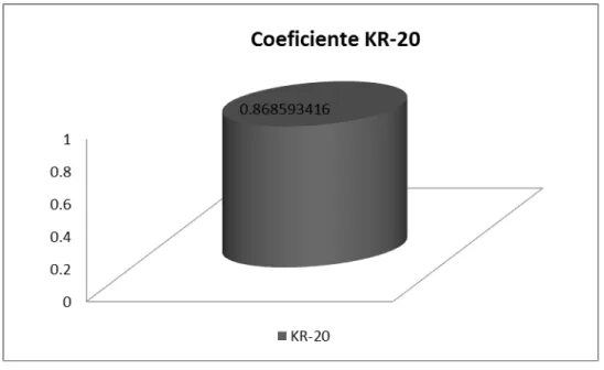 Figura 7. Coeficiente KR-20 
