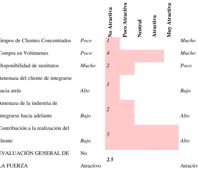 Tabla 42  Poder de los clientes 
