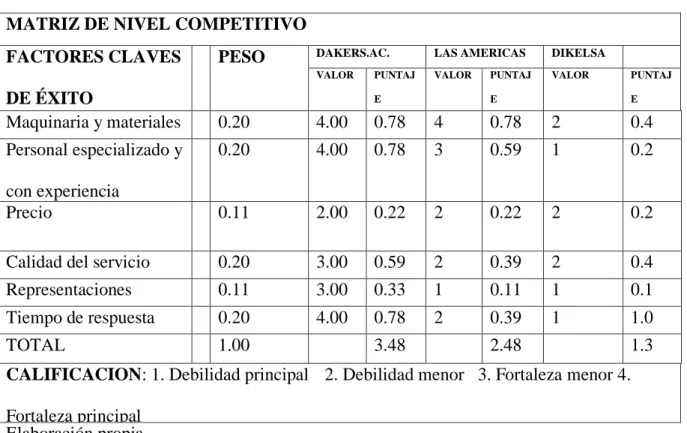 Tabla 47: Matriz de Perfil Competitivo 