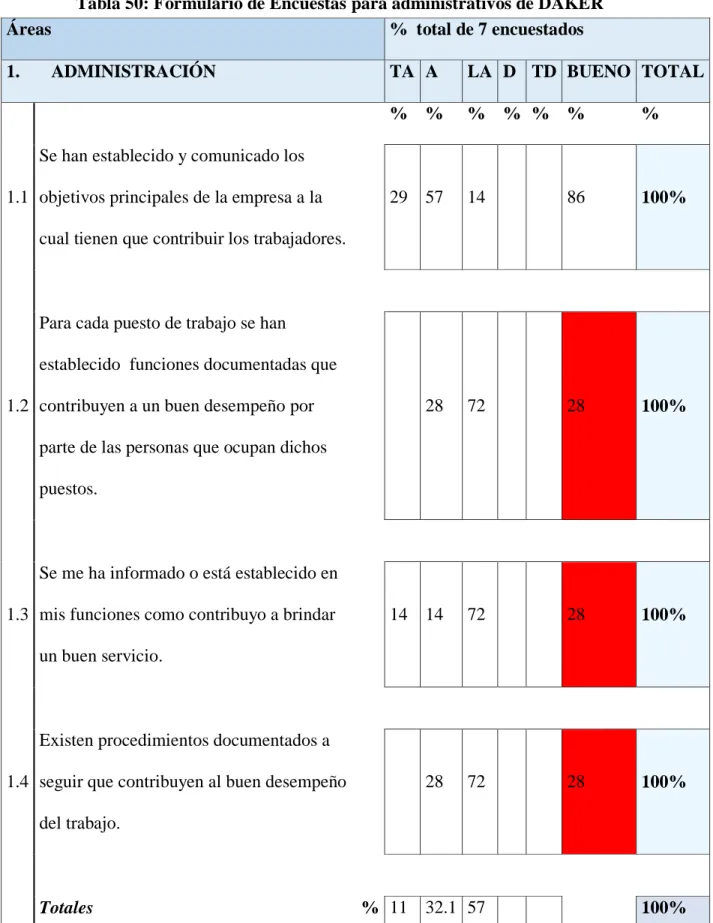 Tabla 50: Formulario de Encuestas para administrativos de DAKER 