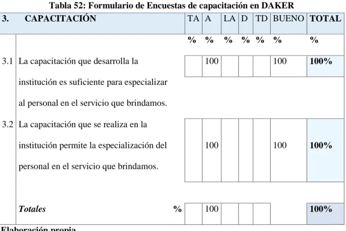 Tabla 52: Formulario de Encuestas de capacitación en DAKER 