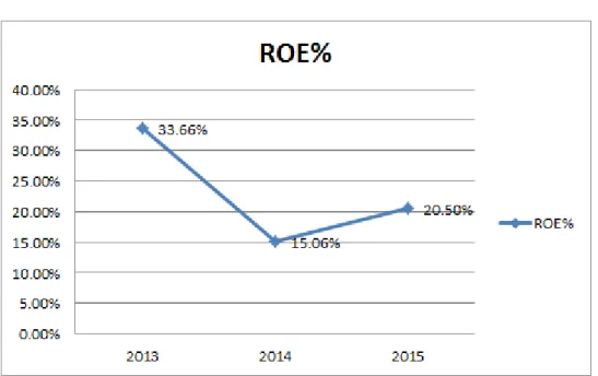 Gráfico 1: Evolución del ROE 