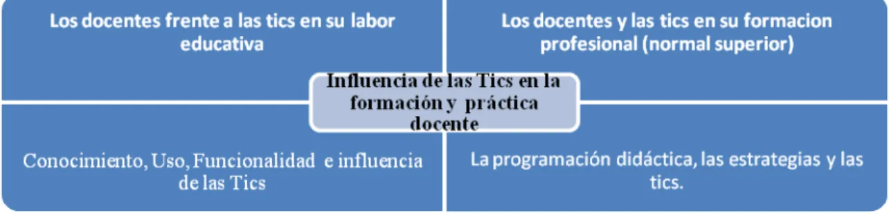 Figura 1 ejes de análisis 