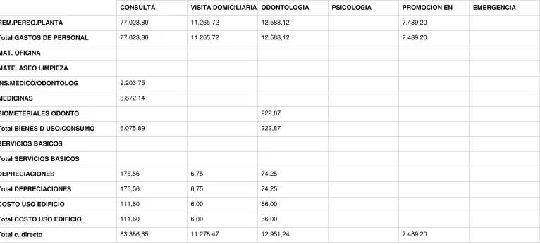 Cuadro #4: Costos de operación