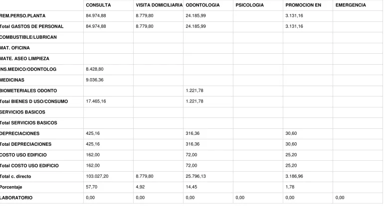 Cuadro #4: Costos de operación