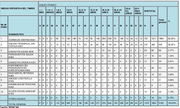 Tabla 3. Diez principales causas de enfermedades odontológica enero-diciembre del 2014  