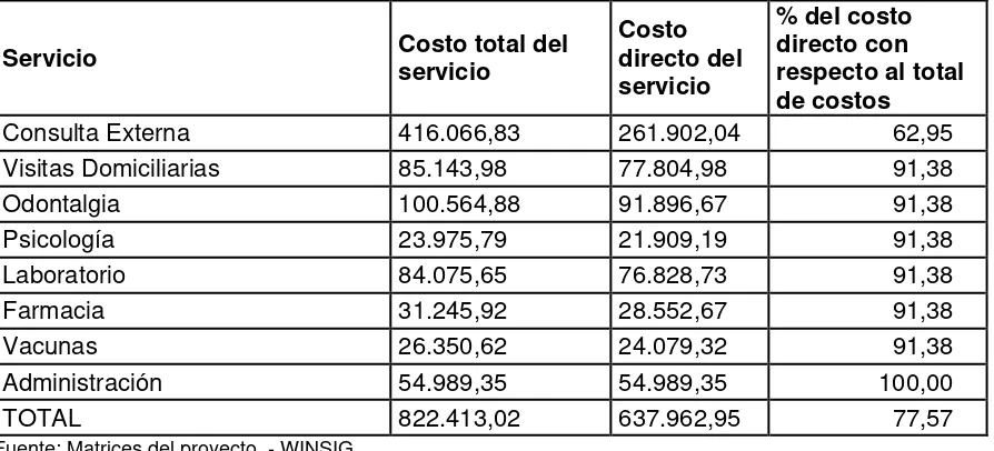 Cuadro N°6. Costos indirectos de los servicios de la unidad el Tambo durante el año 2014