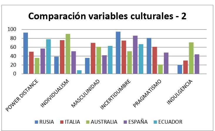 Figura 6. Comparación de variables culturales - 1 