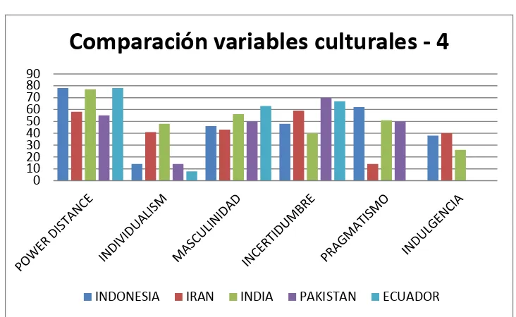 Figura 8. Comparación de variables culturales - 3 