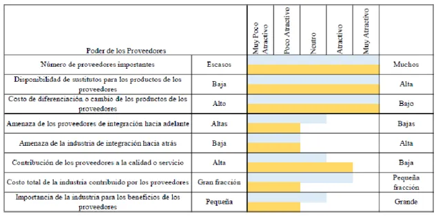 Figura 13. Poder de los proveedores. 