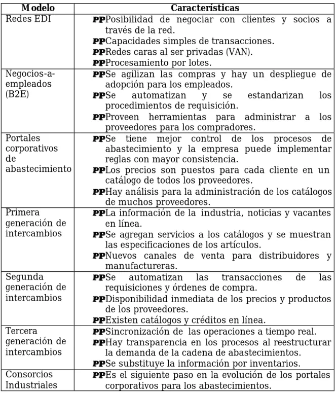 Tabla 1. Modelos de E-procurement. 