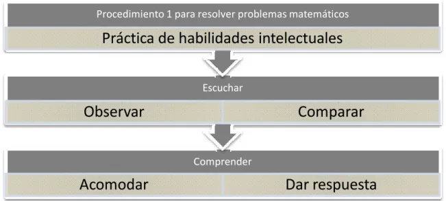 Figura 4. Primer paso para resolver problemas matemáticos. 
