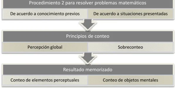Figura 5. Segundo paso para resolver problemas matemáticos. 