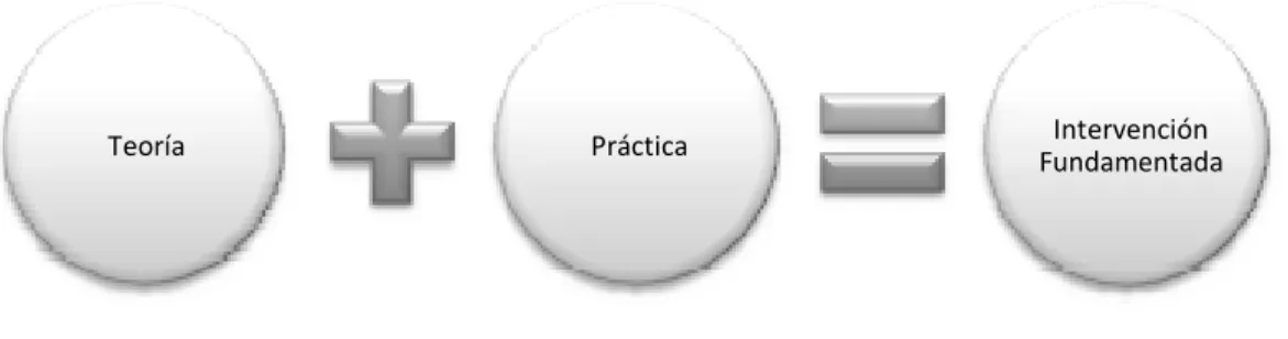 Figura 6. Relación entre la teoría y la práctica docente 