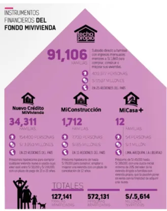 Figura 10 Programas de vivienda impulsado por el Estado Peruano Tomado de 