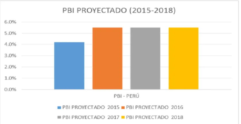 Figura 12. PBI proyectado 2015-2018 