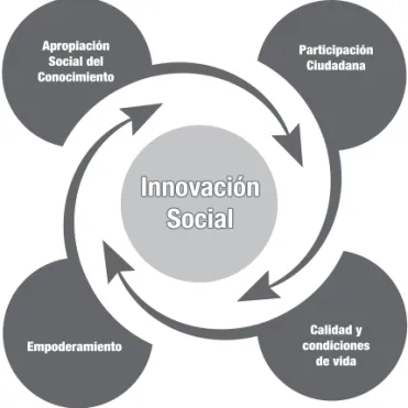 Figura 6. Relación de conceptos en torno a la innovación social. 