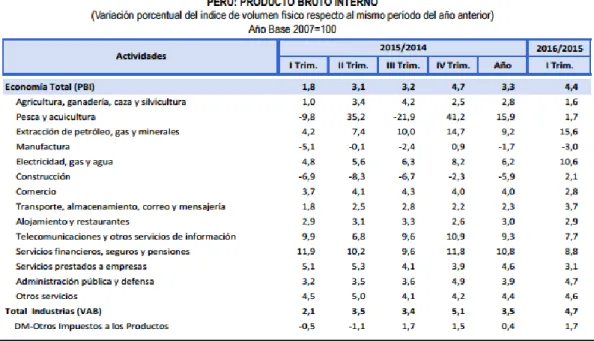 Figura 6.  Crecimiento PBI.  