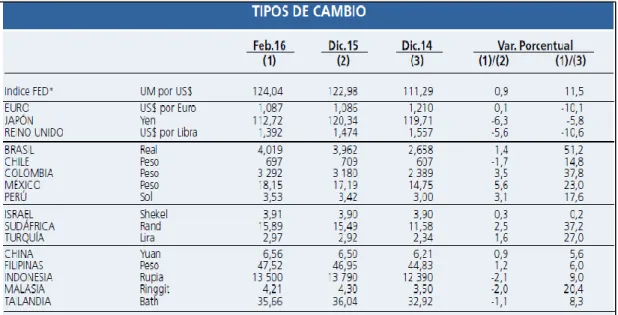 Figura 7. Tipo de Cambio.