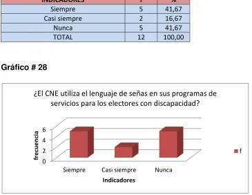 TABLA N° 28 