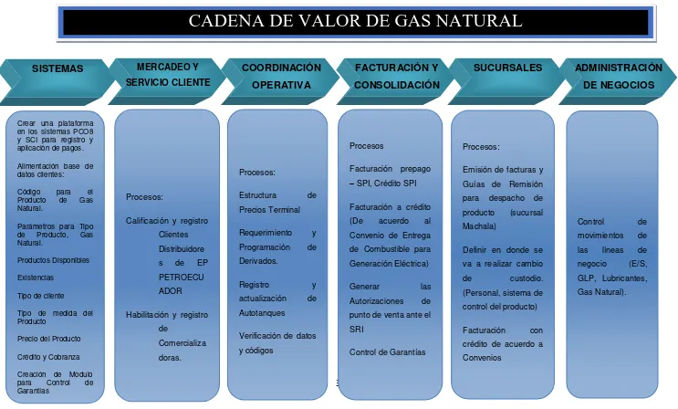 Figura 10. Cadena de valor de la comercialización de gas natural de PETROECUADOR 