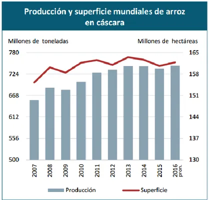 Figura 2. Producción, utilización y existencias de arroz  en el mundo. Tomado del   Informe Seguimiento del Mercado del Arroz de la FAO (p