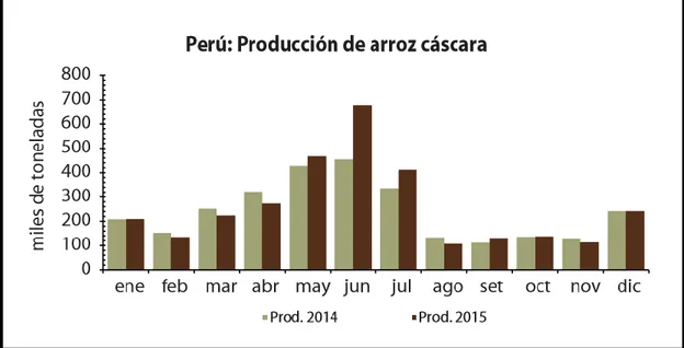 Figura 3. Perú: Producción de arroz cáscara. Tomado del  Informe Valor Bruto de la  Producción Agropecuaria VBP 2015 (p