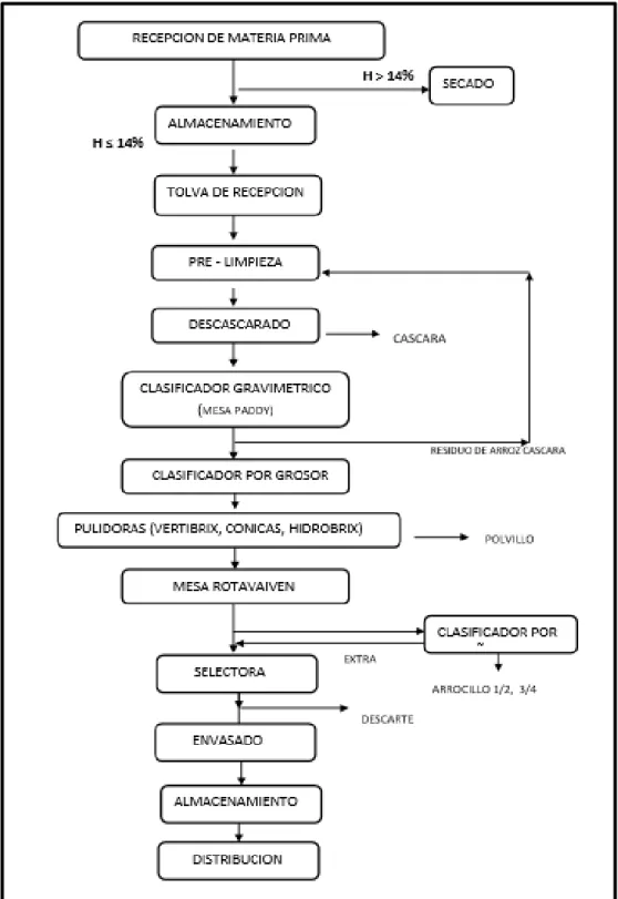 Figura 8. Flujograma del proceso productivo de Molinerías Grupo RAM S.A.C.  
