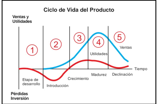 Figura 9. Ciclo de vida del producto. Tomado de Libro Marketing (p. 273), por Kotler y  Armstrong, 2012, México: Pearson