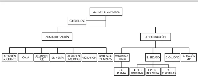 Figura 12. Organigrama Funcional Propuesto para Molinerías Grupo RAM S.A.C. 