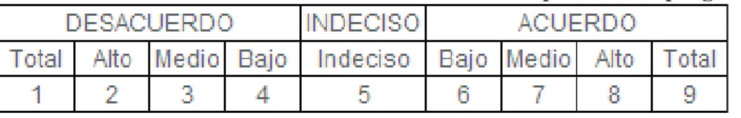 Tabla 1. Nivel de valoración de acuerdo con cada opción de la pregunta 