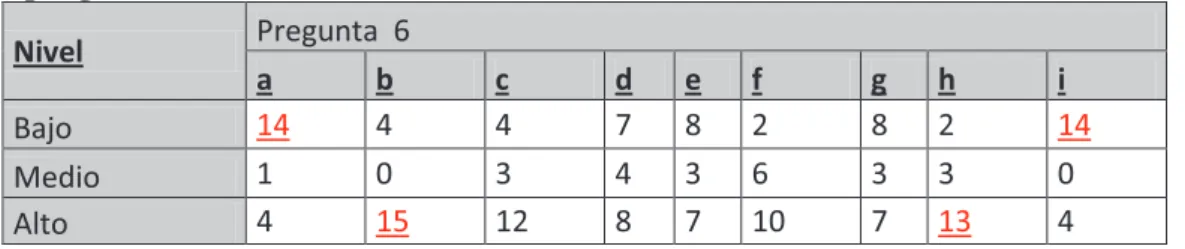 Tabla 7. Cantidad de docentes y calificación que dieron  a las opciones de  la pregunta 6  Nivel  Pregunta  6  a  b  c  d  e  f  g  h  i  Bajo  14  4  4  7  8  2  8  2  14  Medio  1  0  3  4  3  6  3  3  0  Alto  4  15  12  8  7  10  7  13  4 