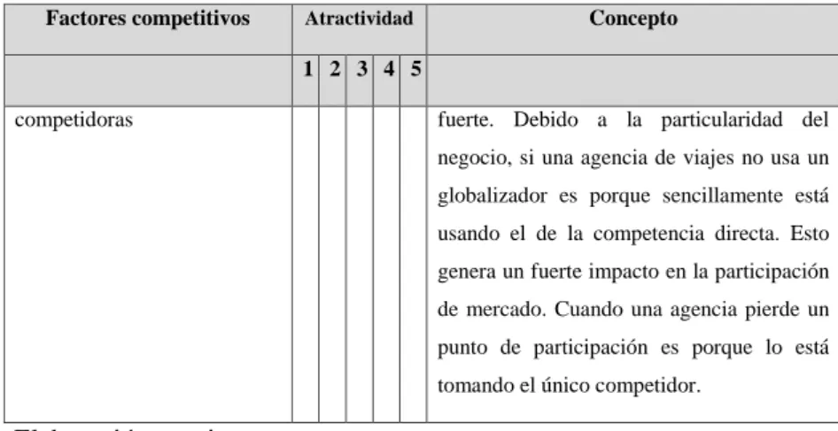 Cuadro 4.2: Matriz de perfil competitivo 