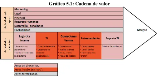 Gráfico 5.1: Cadena de valor 