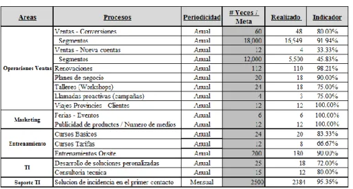 Cuadro 5.1: Indicadores de las actividades de la cadena de valor 