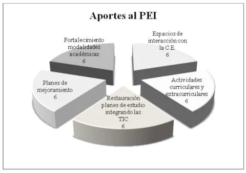 Figura 9. Aportes al PEI por los docentes formados en AVA.