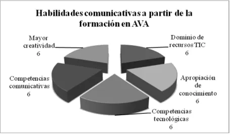 Figura 3. Habilidades comunicativas desarrolladas por los docentes formados en AVA. 