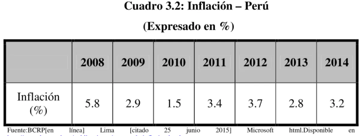 Cuadro 3.2: Inflación – Perú  (Expresado en %) 